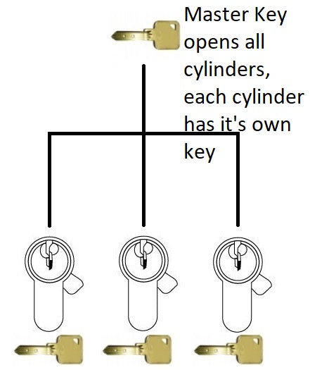 High Security Euro Profile Cylinder, Registered 15 Pin, MASTER KEYED ...